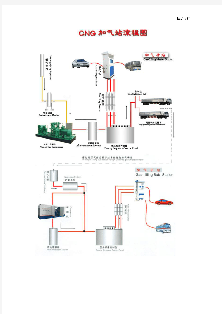 CNG加气站流程图