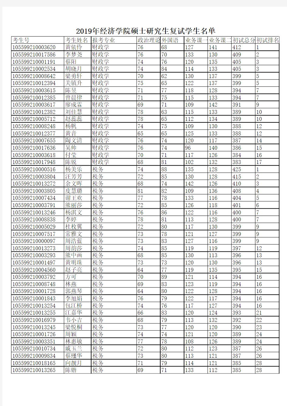 暨南大学经济学院2019年内招硕士研究生入学复试学生名单