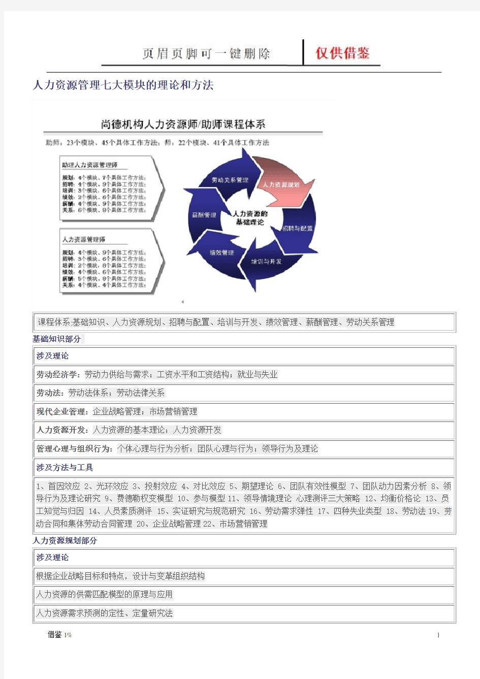 人力资源七大模块(专业教育)