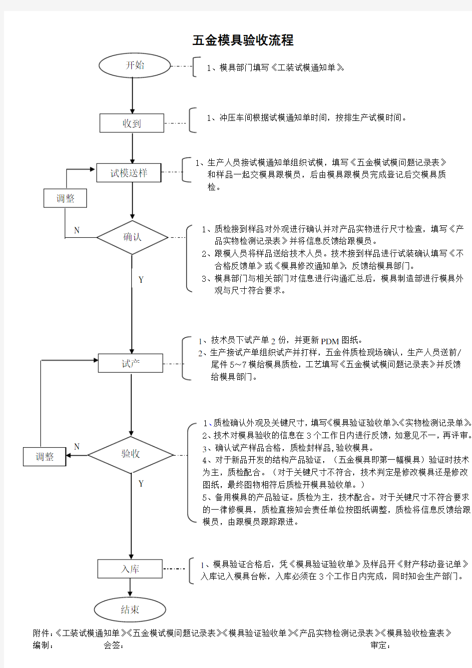 五金模具验收流程和表格模板