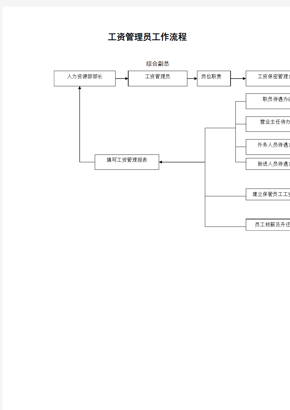 工资管理员工作流程图