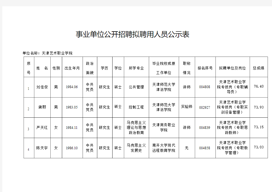 事业单位公开招聘拟聘用人员公示表