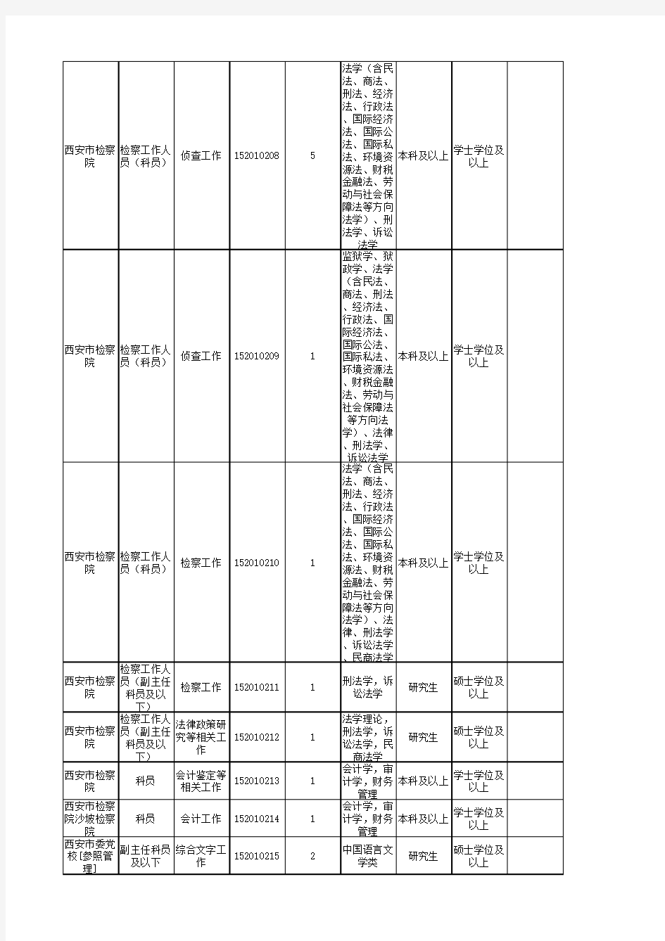 2015年陕西公务员考试职位表(党群系统)