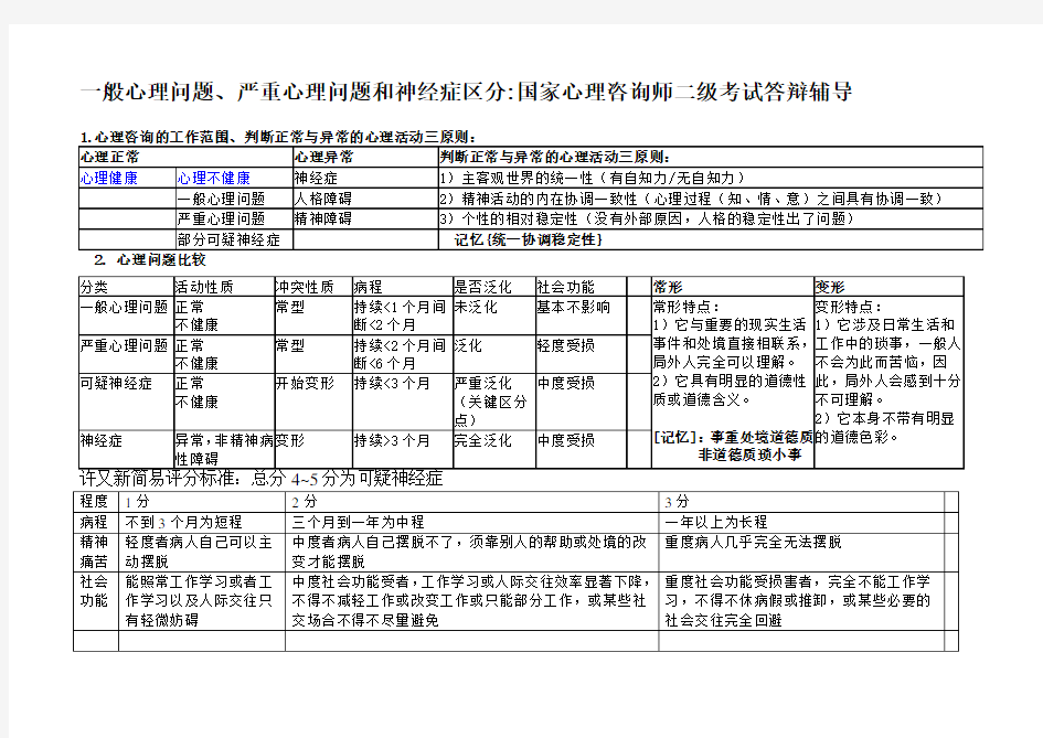 一般、严重、神经症、异常心理问题区分要点