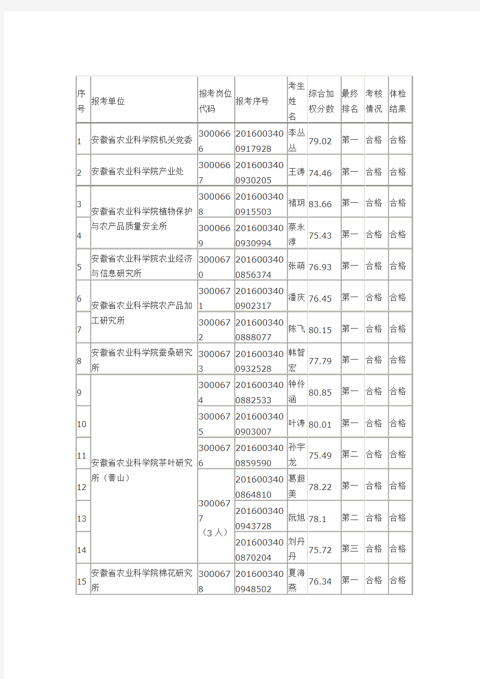 2016年安徽省农科院公开招聘工作人员(本科、硕士研究生)拟聘用人员名单A