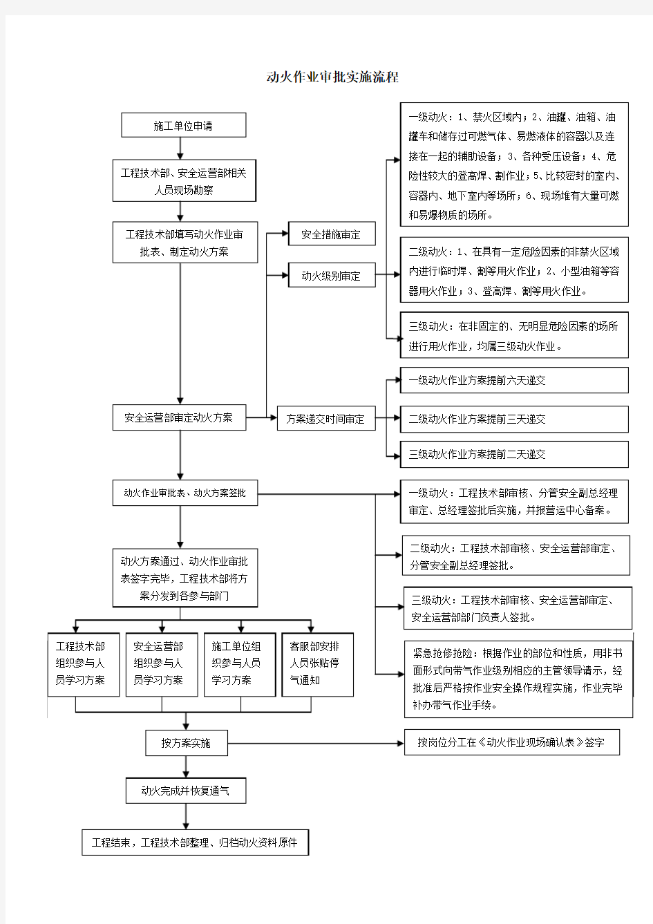 动火作业审批实施流程