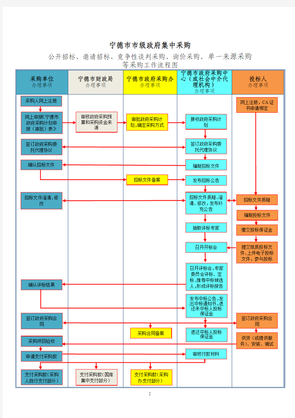 采购工作指南