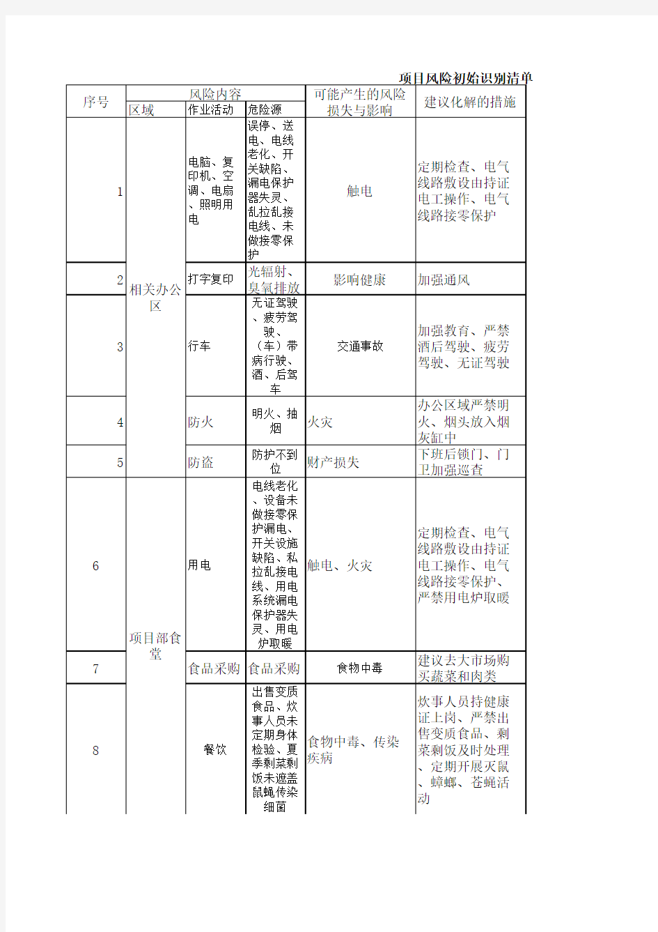 工程项目风险初始识别清单