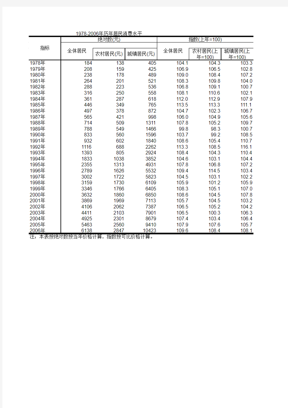 1978-2006年历年居民消费水平excel数据
