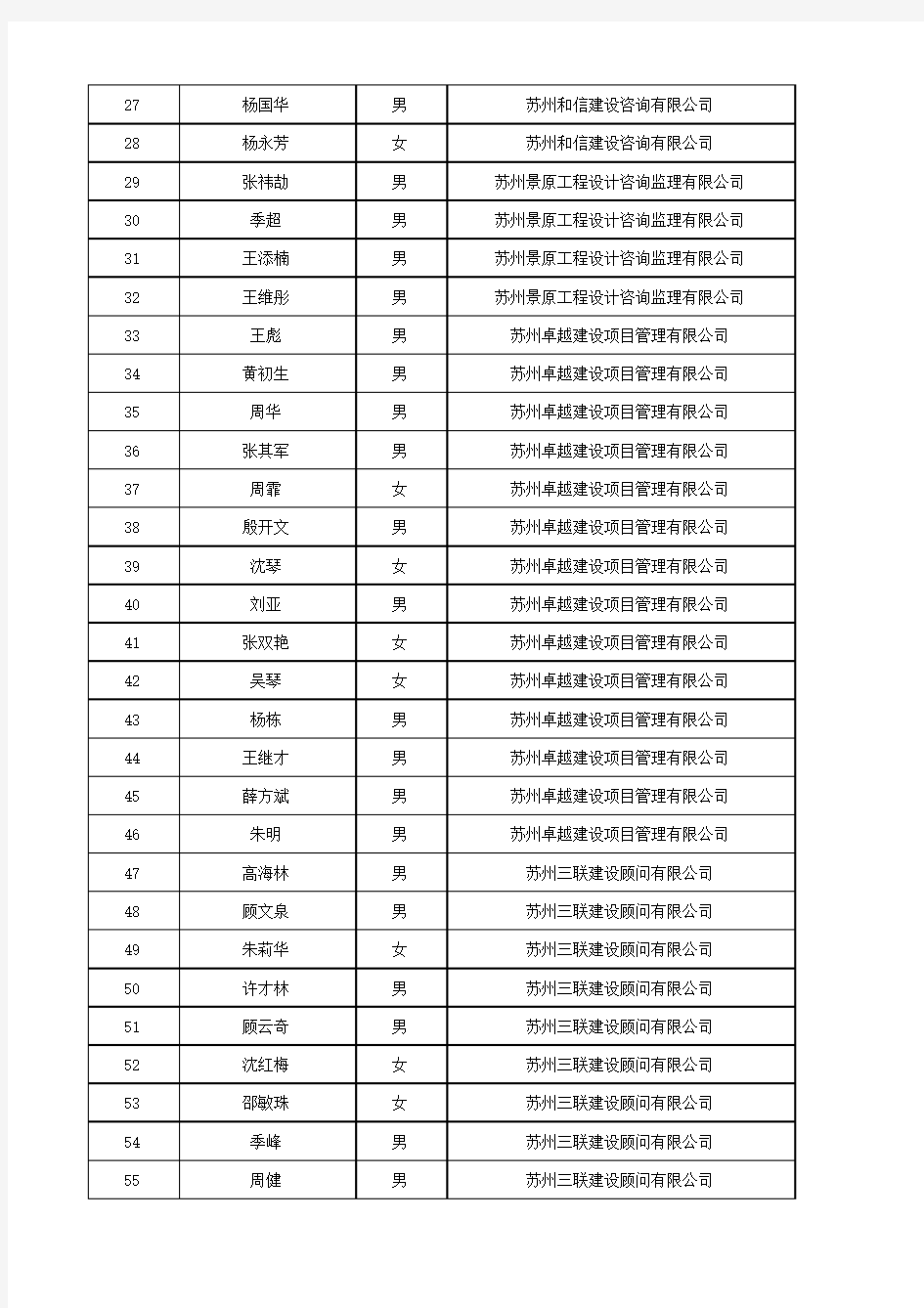 2.2012年第一批江苏省监理工程师申请考试合格证通过人员