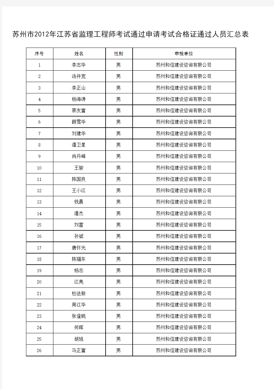 2.2012年第一批江苏省监理工程师申请考试合格证通过人员