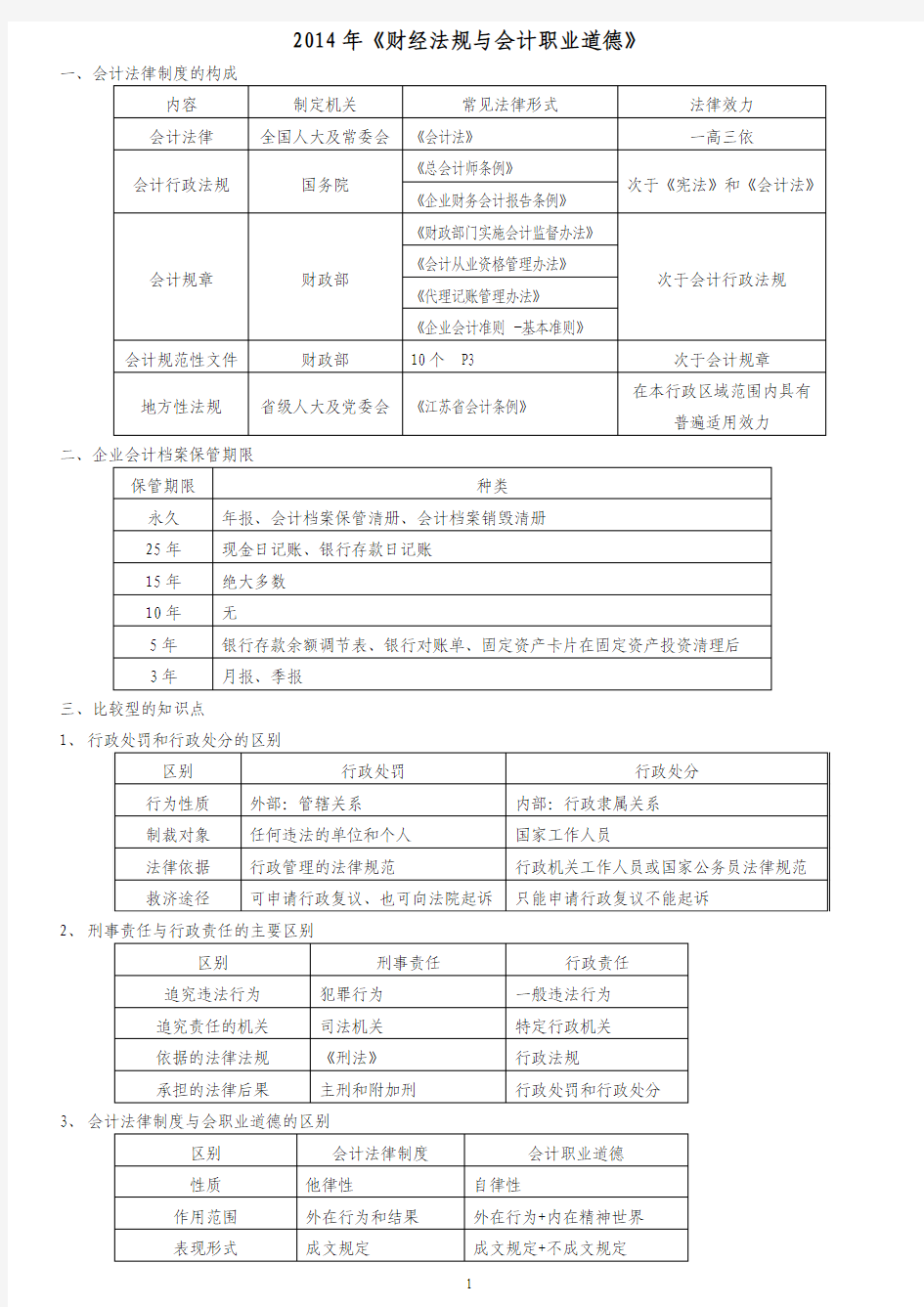 2014年《财经法规与会计职业道德》表格总结