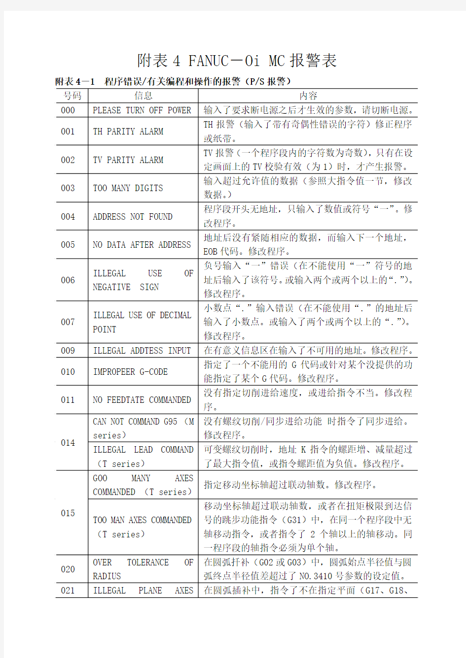 附表4 FANUC系统报警表