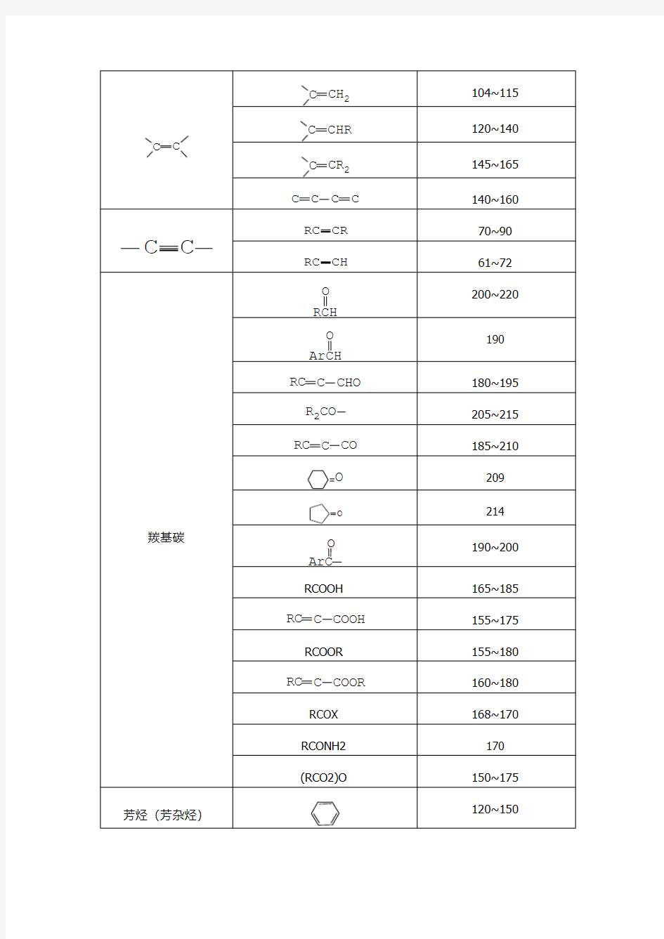 核磁共振(NMR)解析中常用基团的碳化学位移移值表