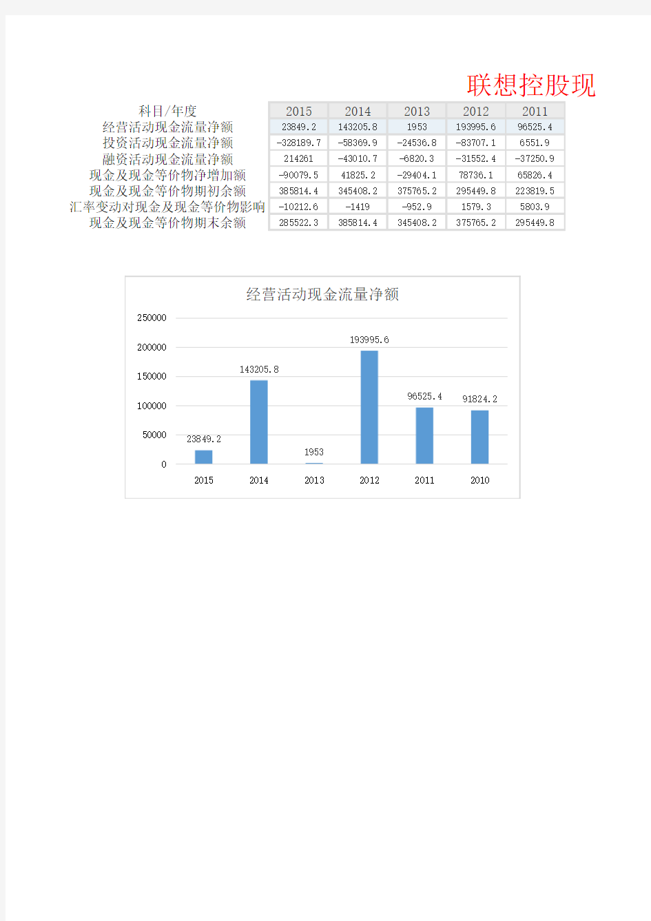 联想2011-2015资产负债表等三表