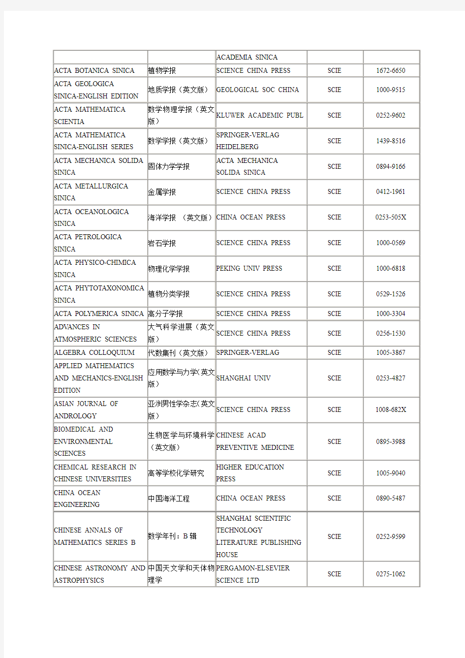 2007年SCI收录中国期刊一览表