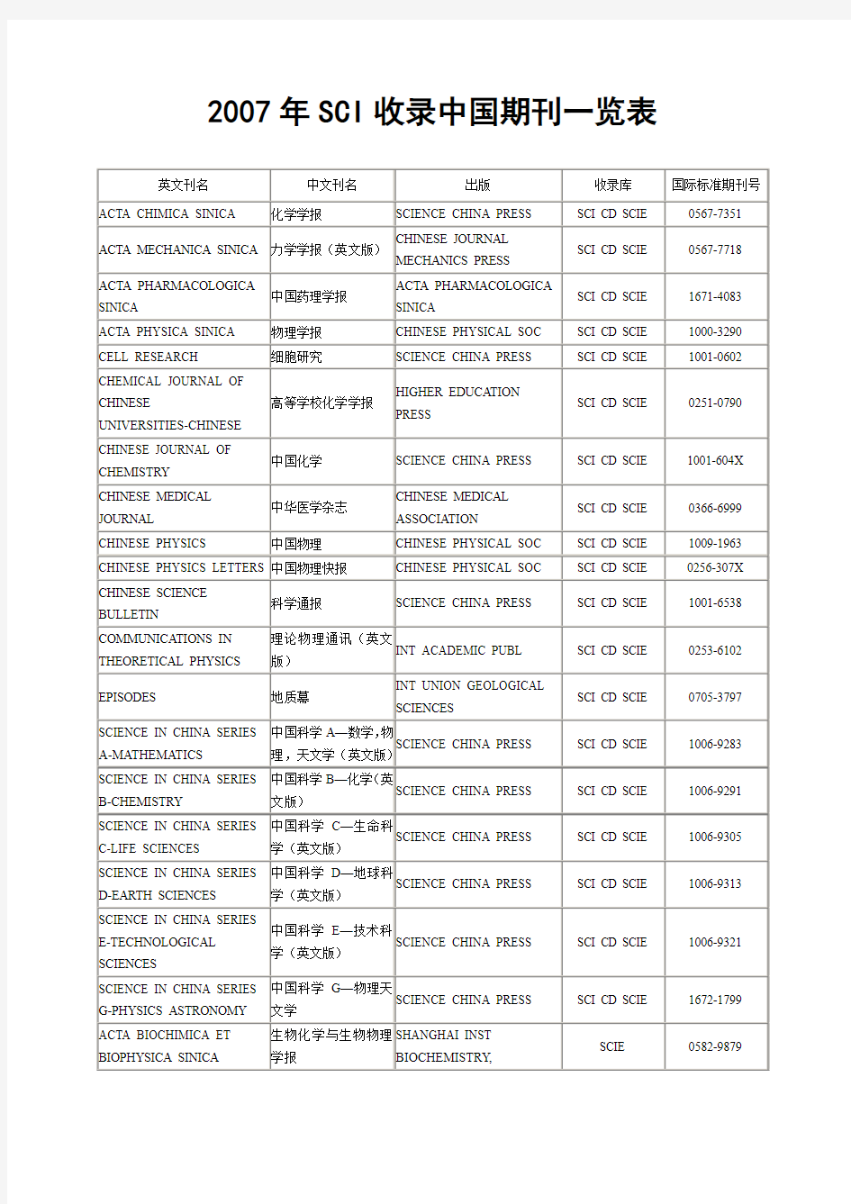 2007年SCI收录中国期刊一览表