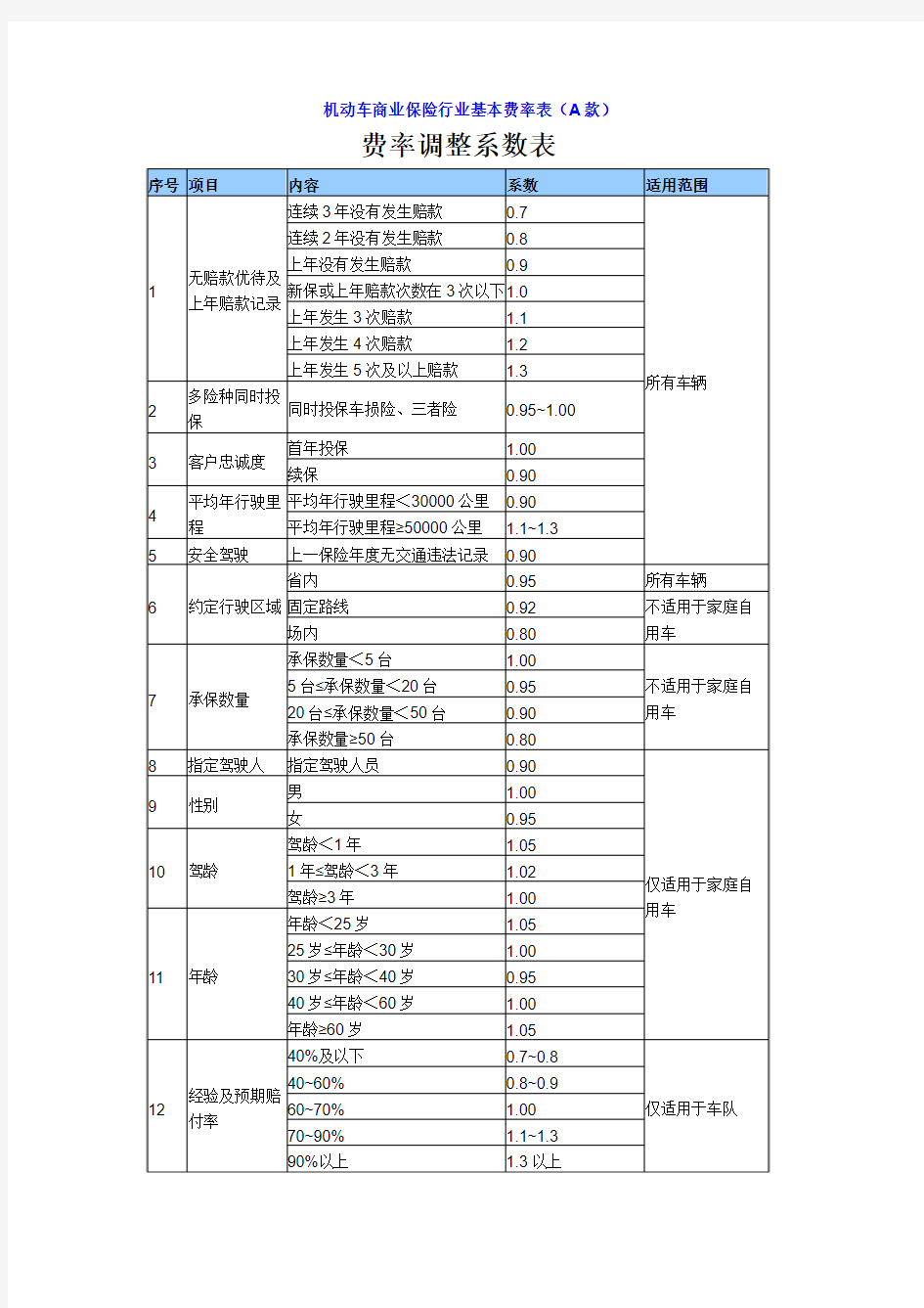 机动车商业保险行业基本费率表