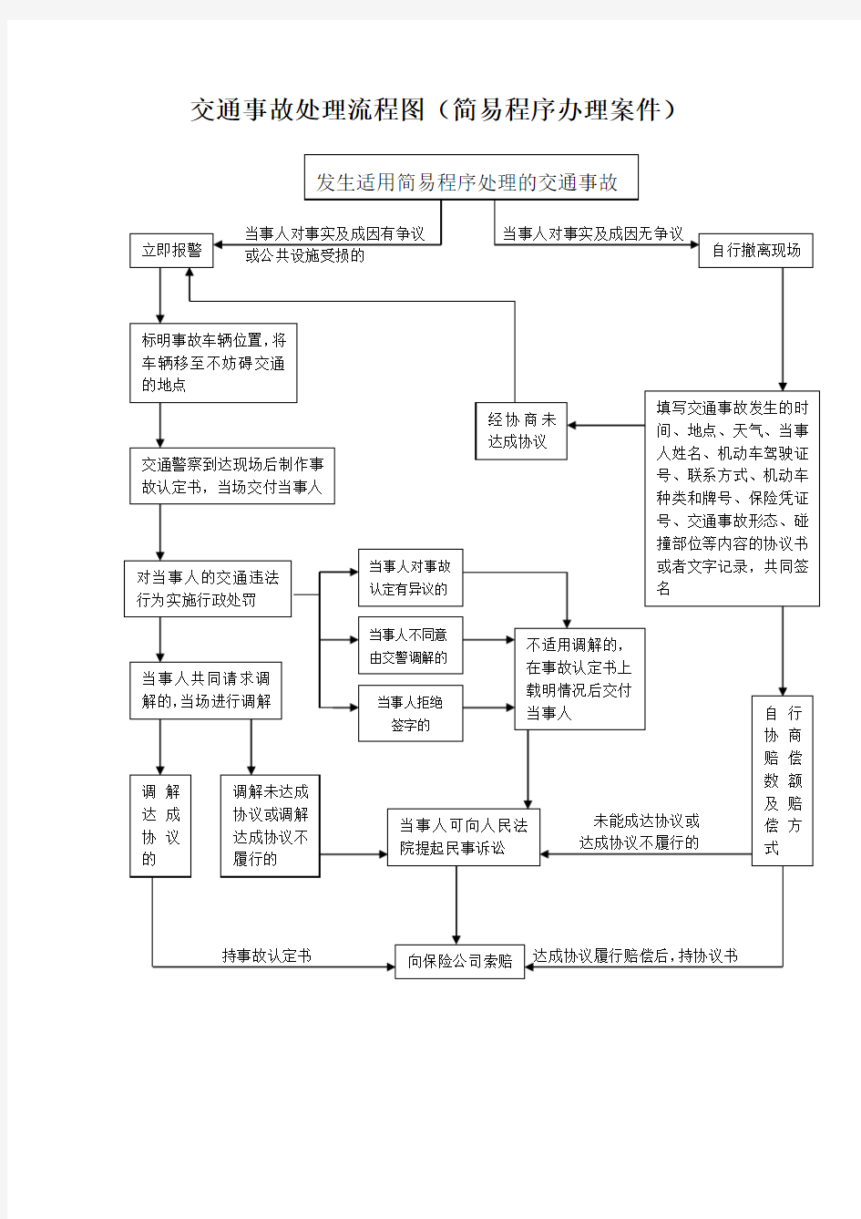 交通事故处理流程图(简易程序办理案件)