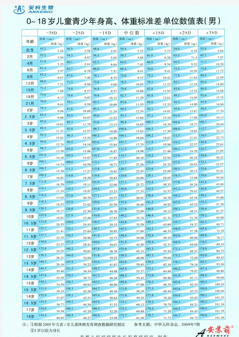 0-18岁儿童青少年身高、体重标准差单位数值表