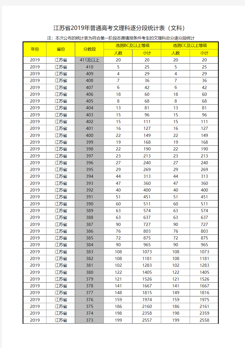 2019年江苏省一分一段表(文科)