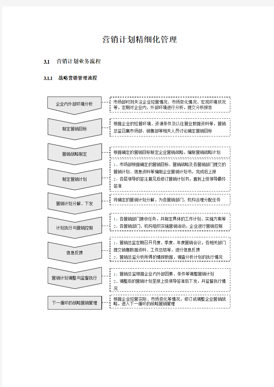 营销计划精细化管理方案