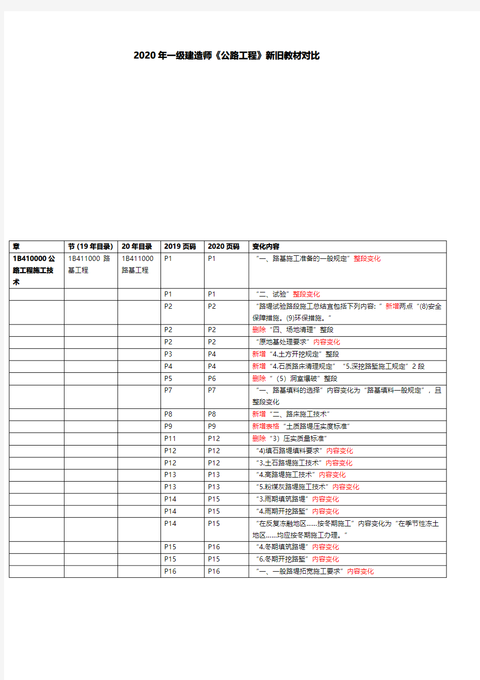 2020年一级建造师《公路工程》新旧教材对比