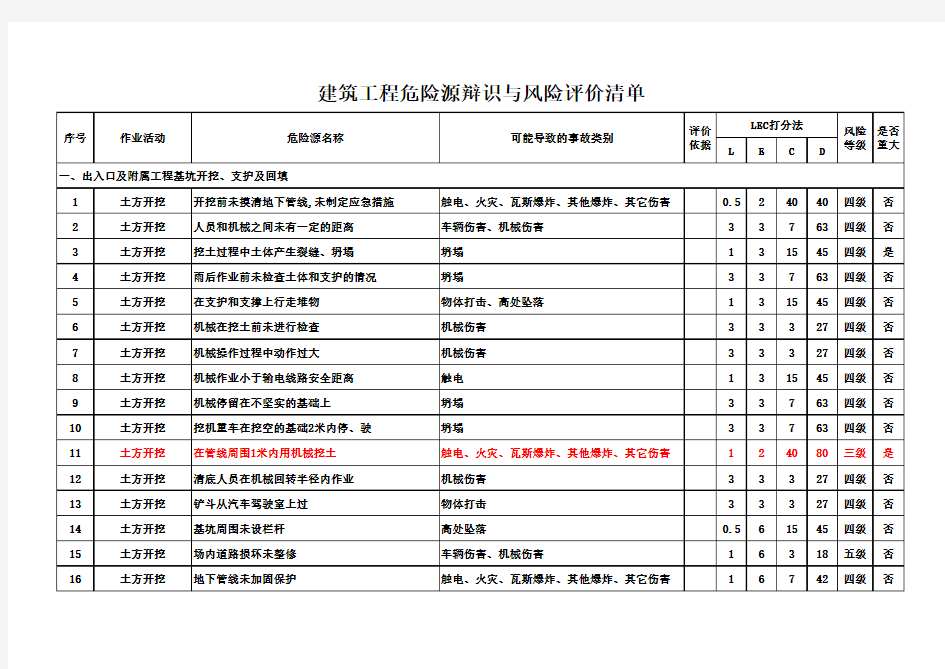 建筑工程危险源辨识清单