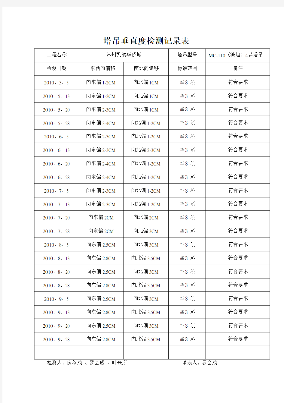 3、塔吊垂直度检测记录表资料