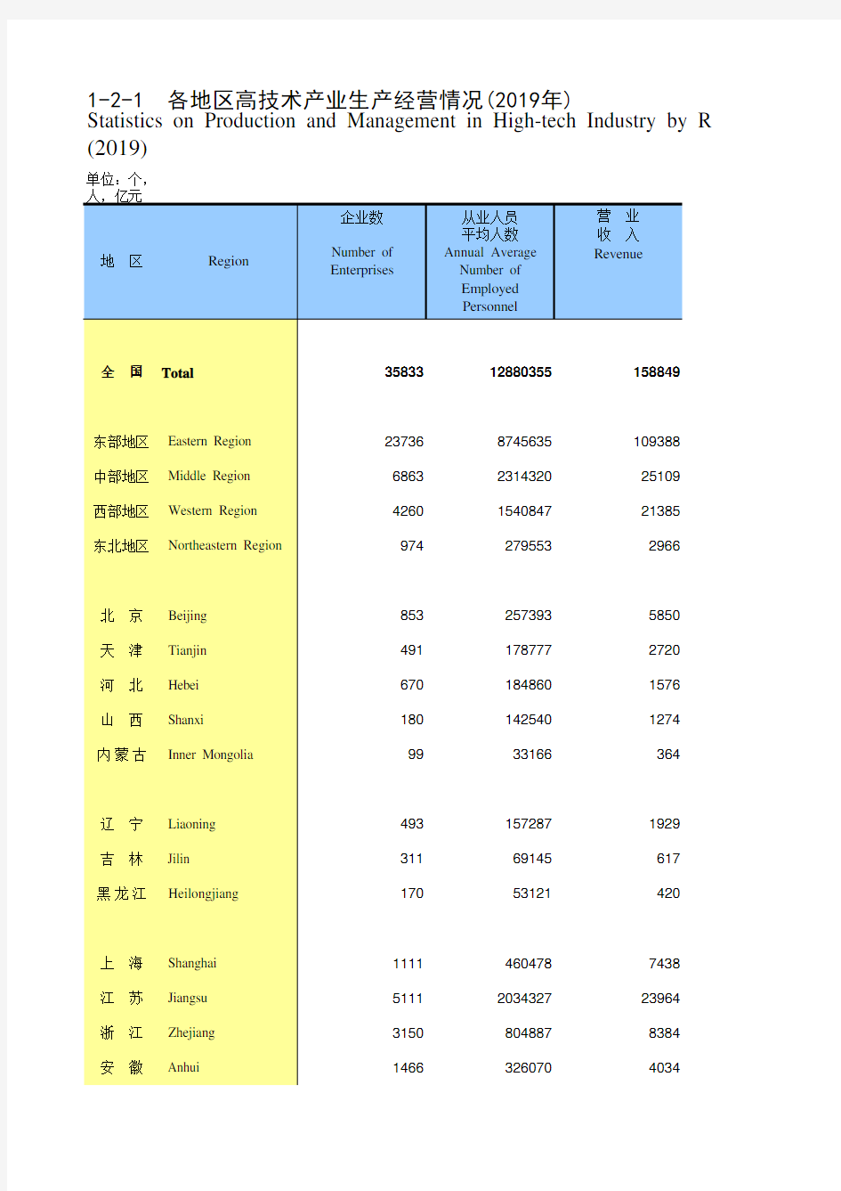 中国高技术产业统计年鉴2020：各地区高技术产业生产经营情况(2019年)