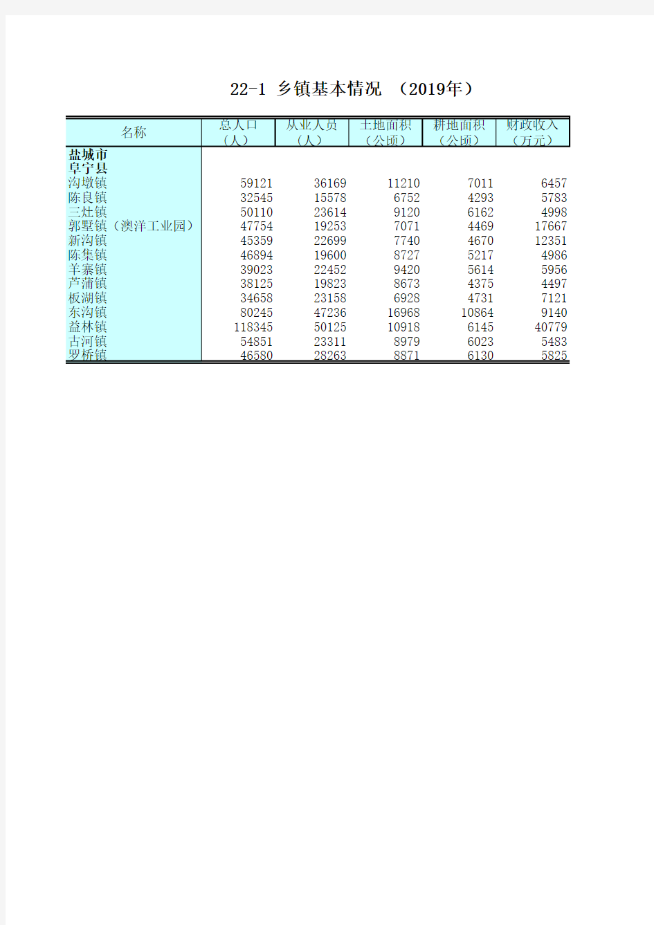 江苏统计年鉴2020社会经济发展指标：乡镇基本情况(2019年)盐城市阜宁县