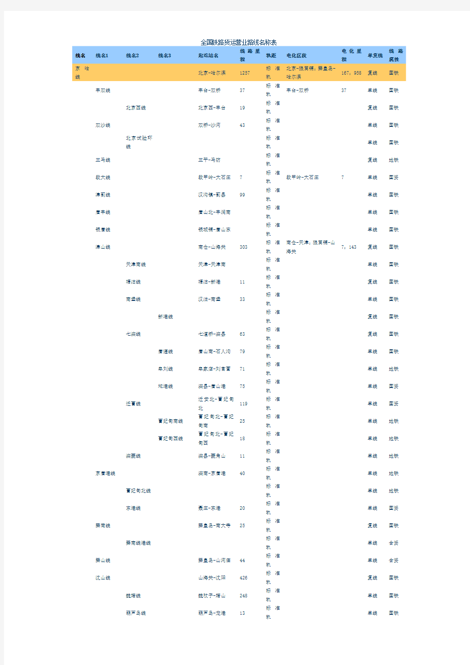 全国铁路货运营业路线名称表