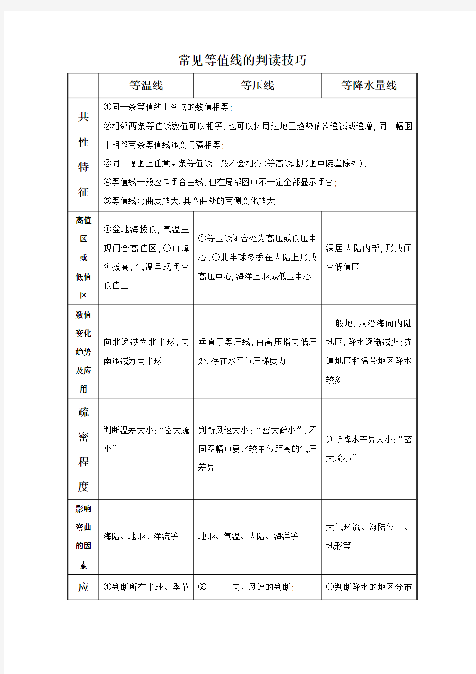 常见等值线图的判读技巧