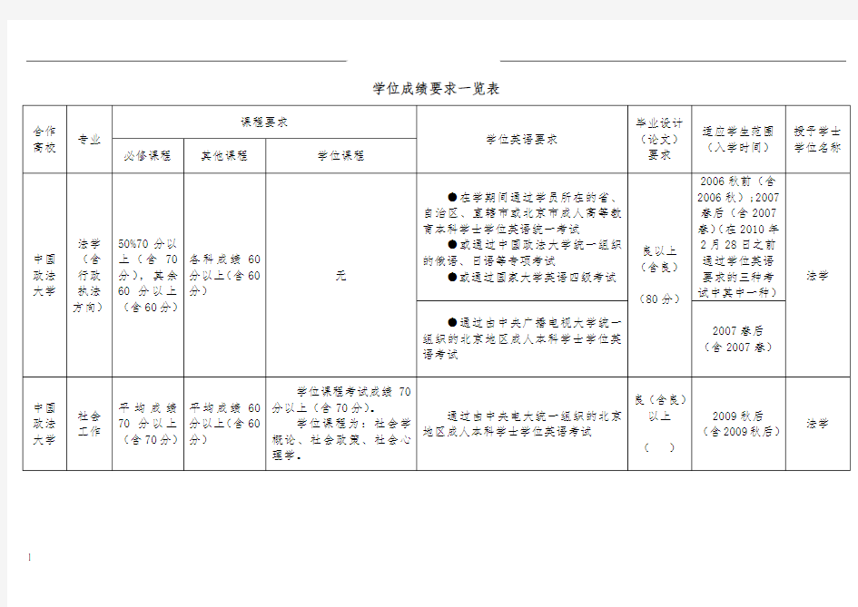 学位成绩要求一览