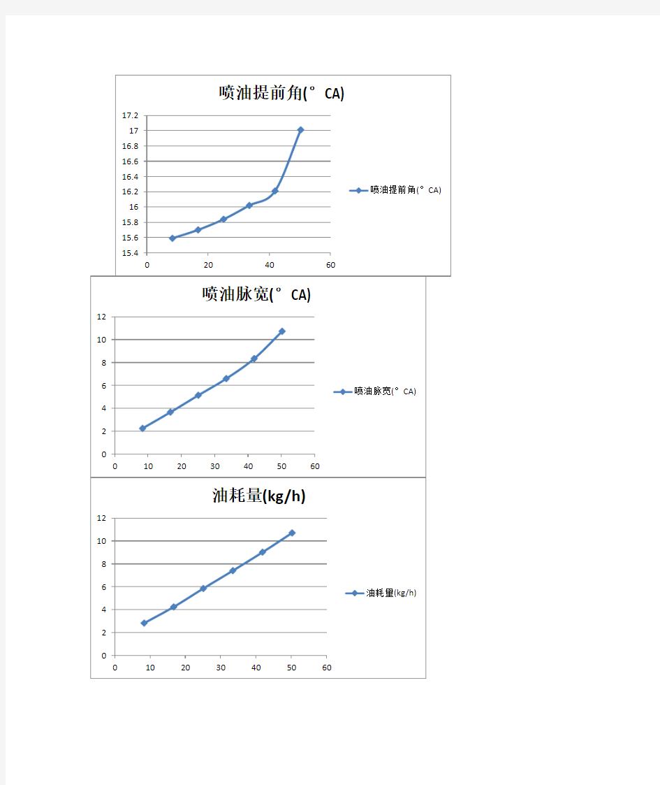 柴油机负荷特性曲线