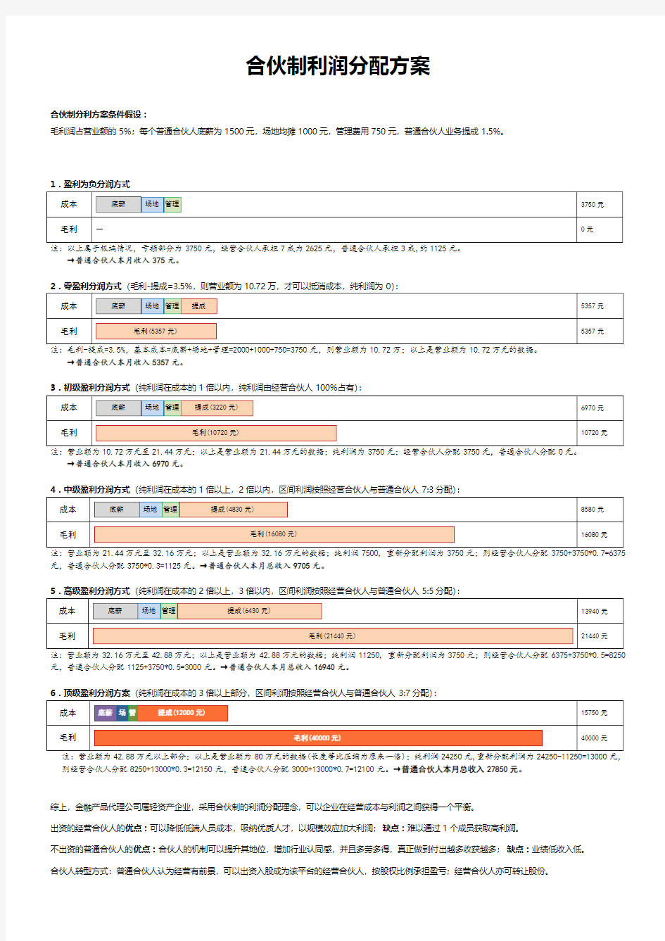 合伙制利润分配方案