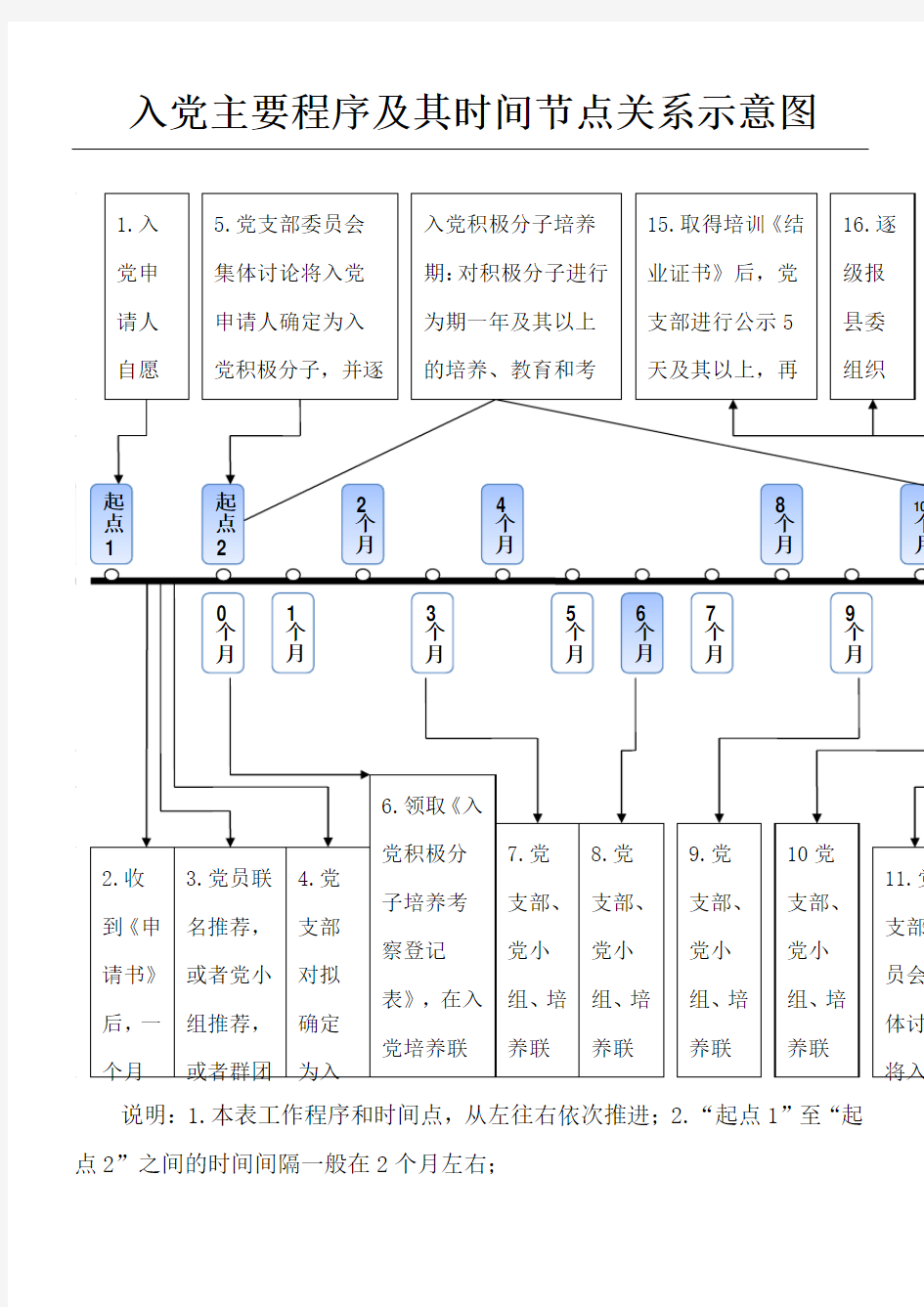 入党时间节点关系图解修改