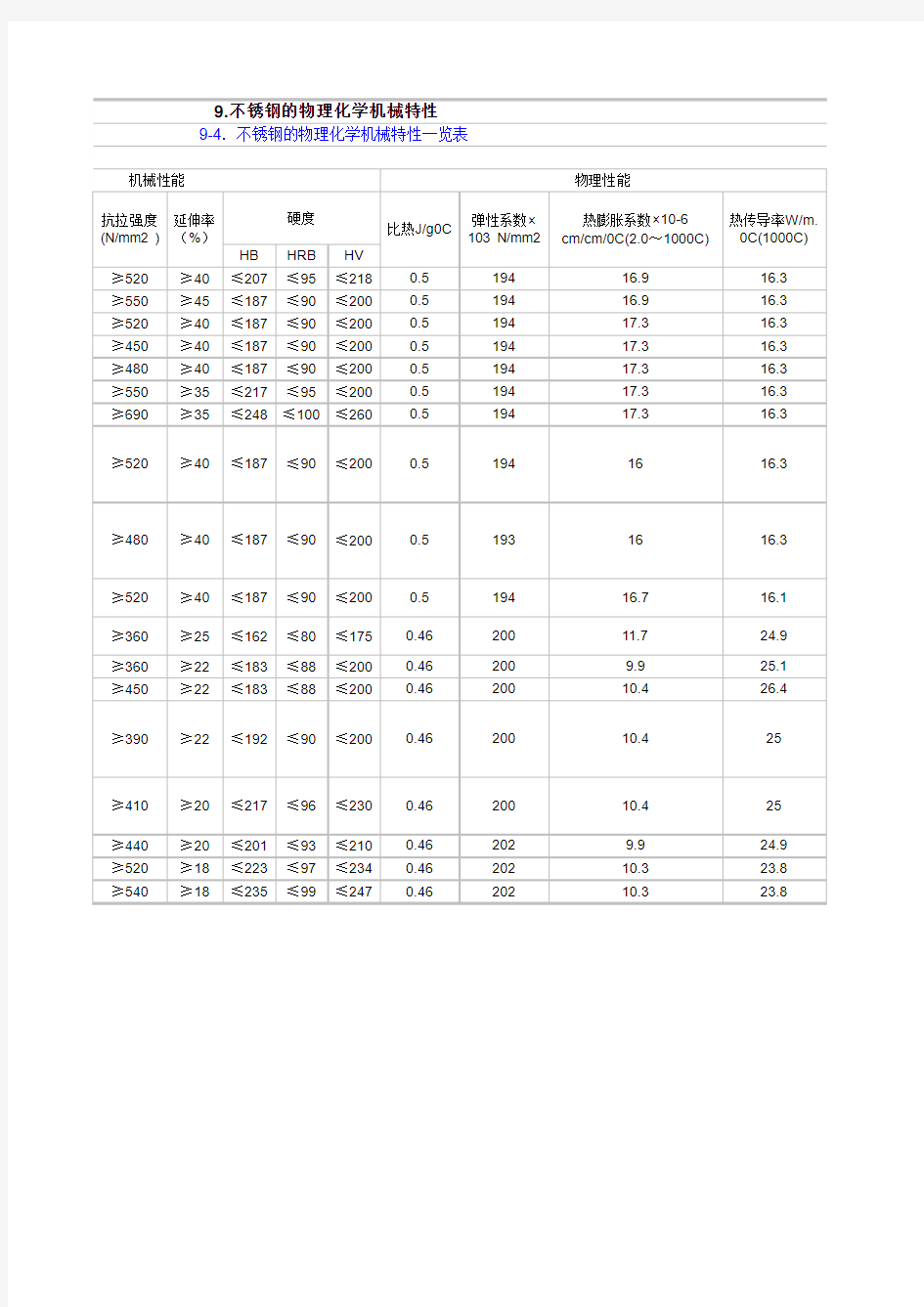 不锈钢元素含量材质表