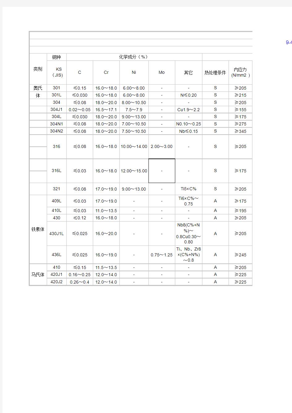 不锈钢元素含量材质表