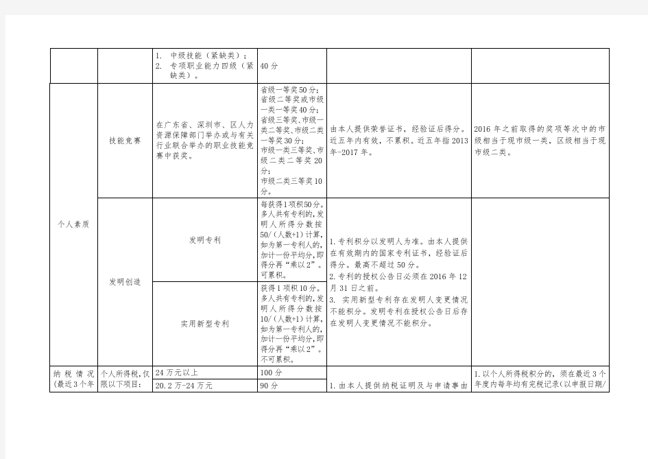 深圳市人才引进综合评价分值表(2017年)