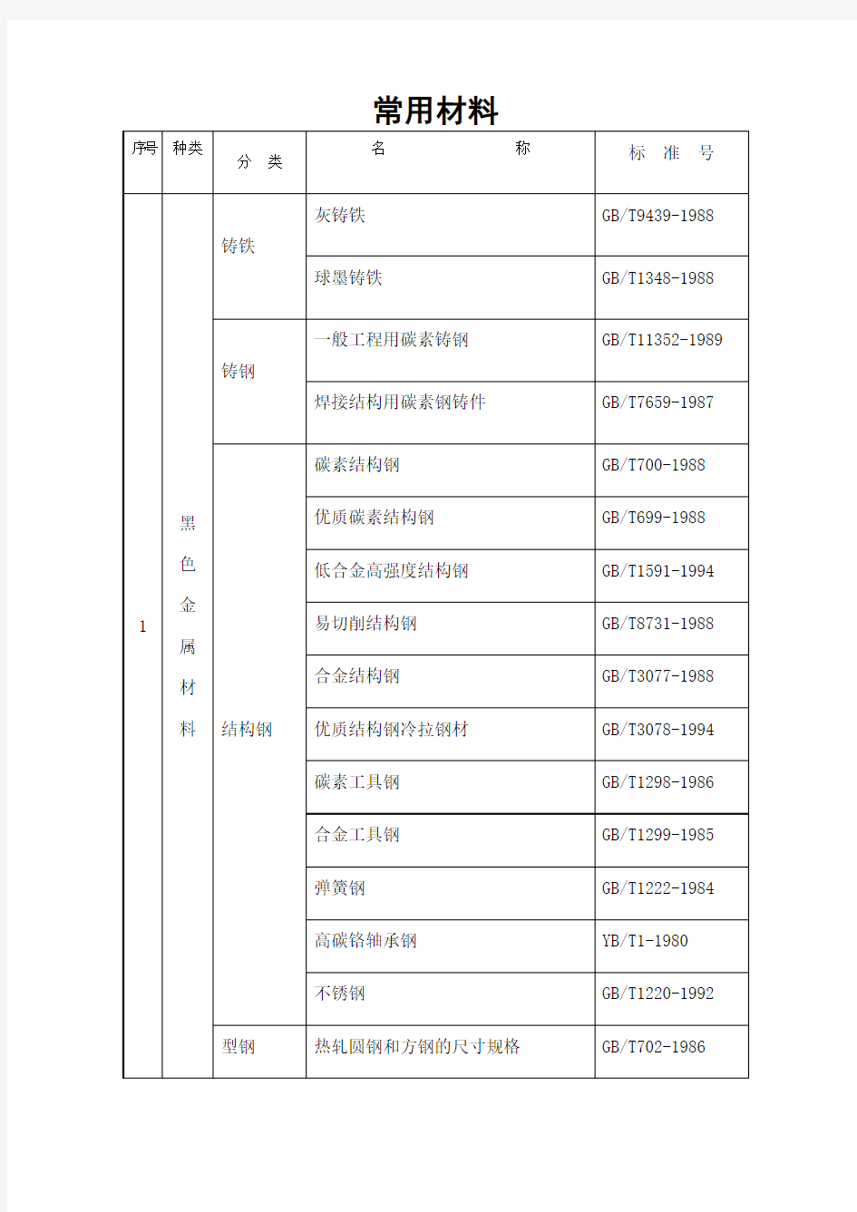 常用金属材料对应国标