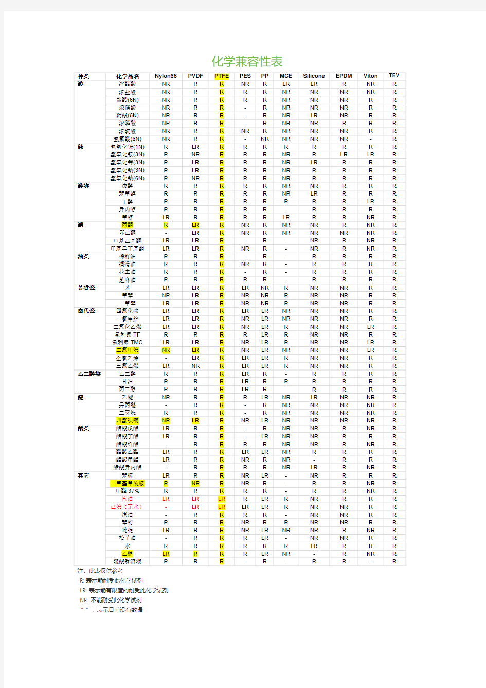 化学兼容性表