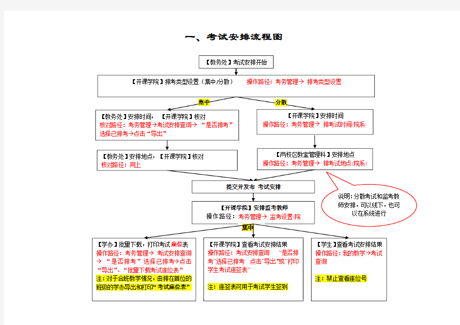 考试安排流程图