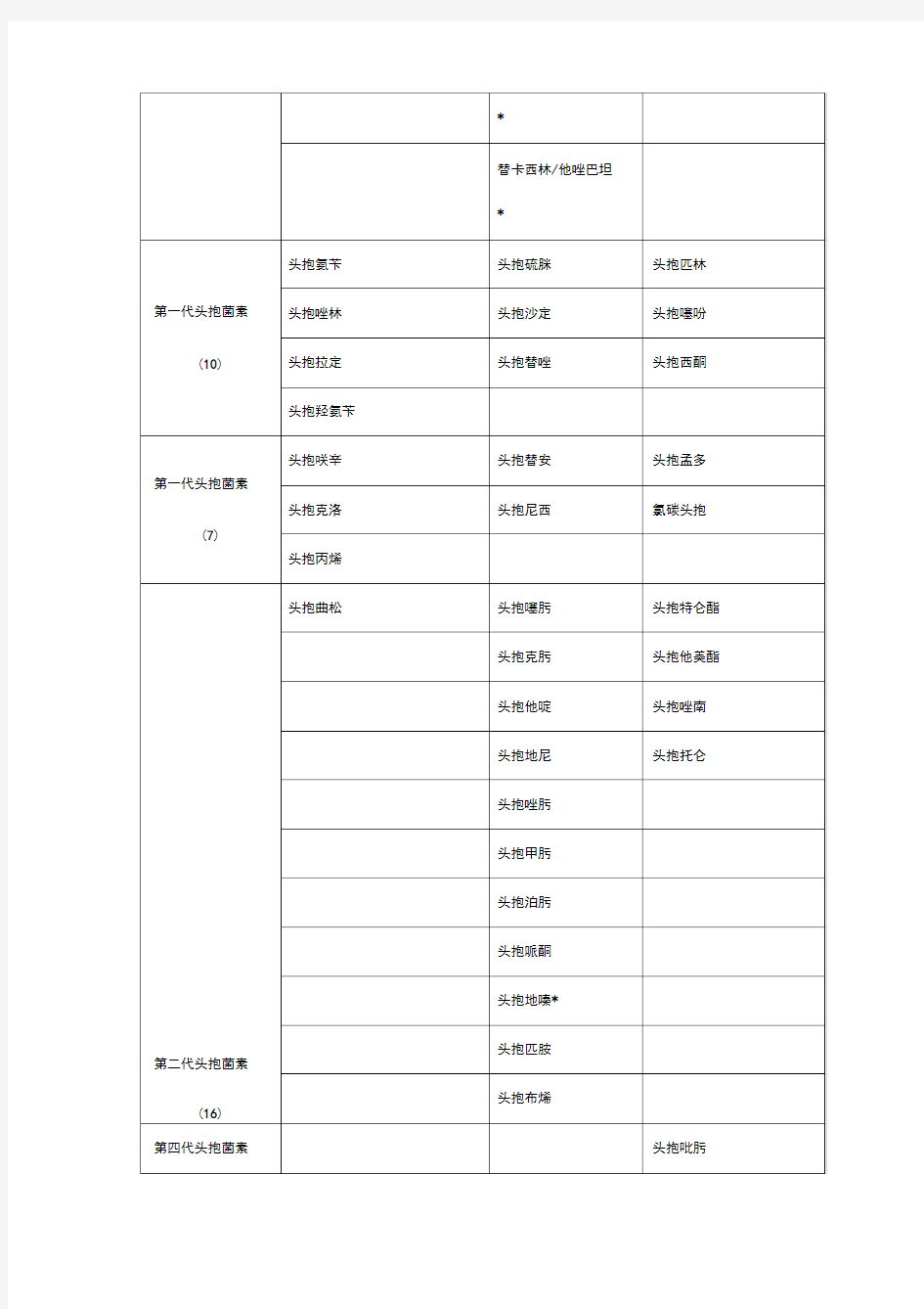 江苏省抗菌药物临床应用分级管理目录(2019年版)