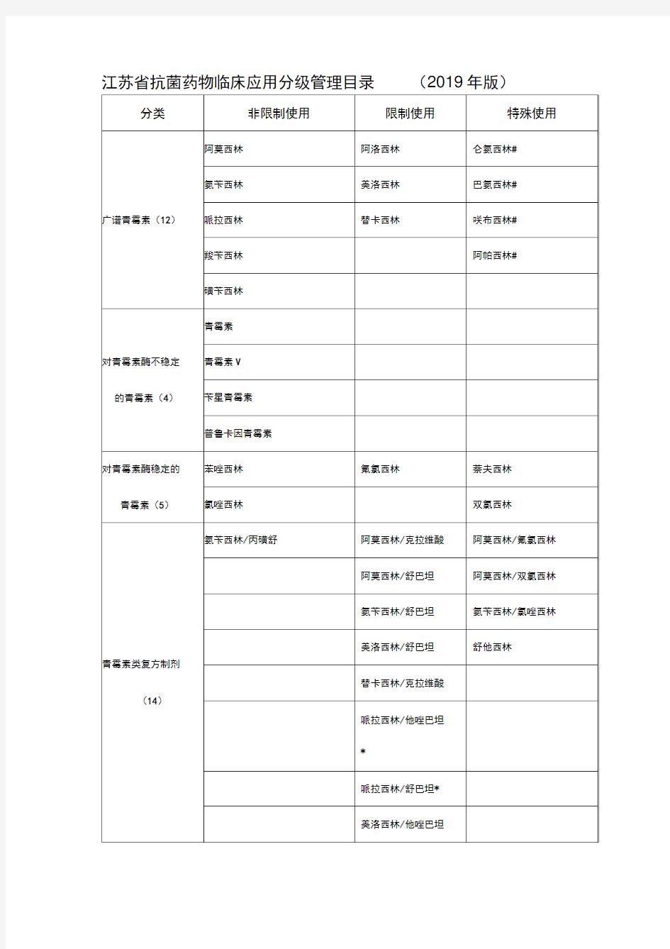 江苏省抗菌药物临床应用分级管理目录(2019年版)