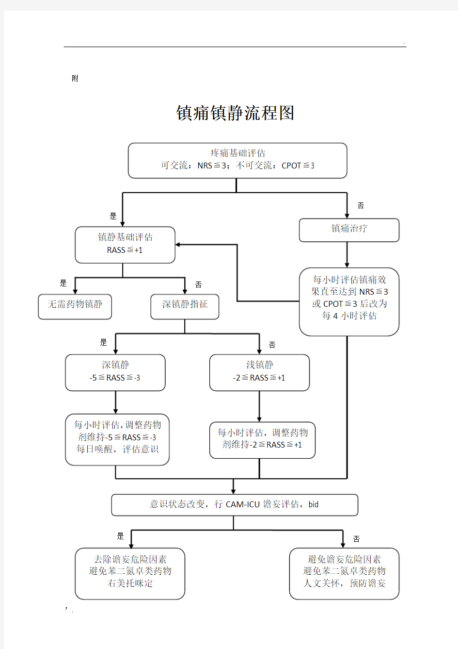 ICU镇痛镇静流程图及常用药物