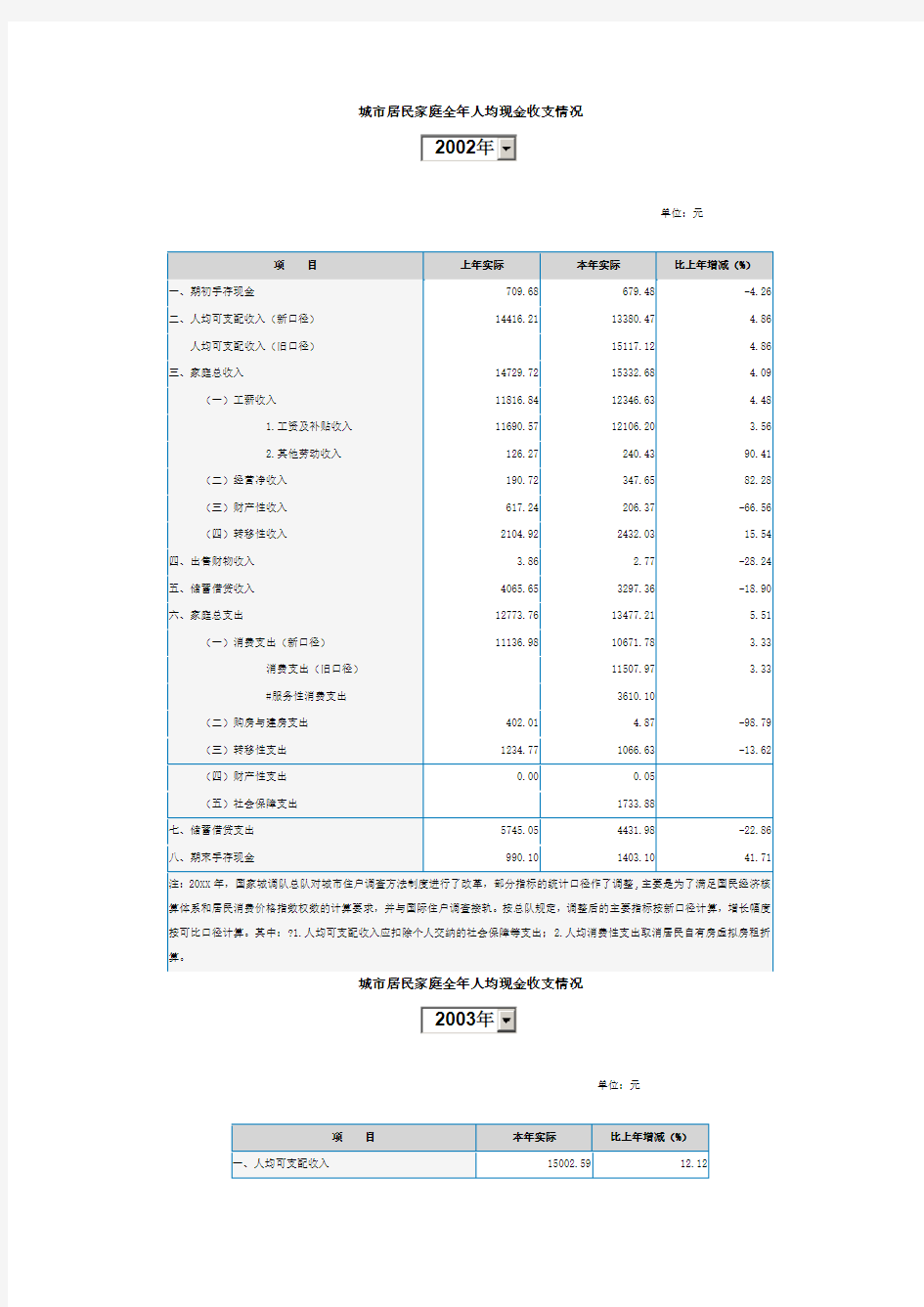 收益管理-广州城市居民家庭全年人均现金收支情况可支