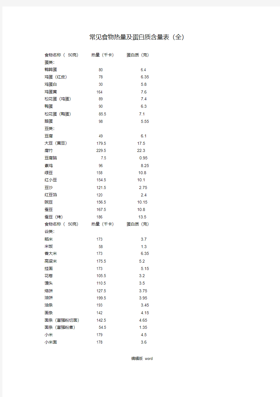 常见食物热量及蛋白质含量表(全).pdf