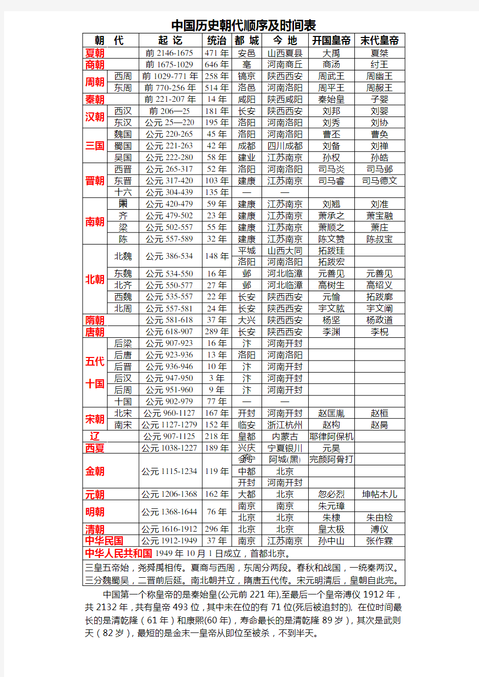 中国历史朝代顺序及时间表