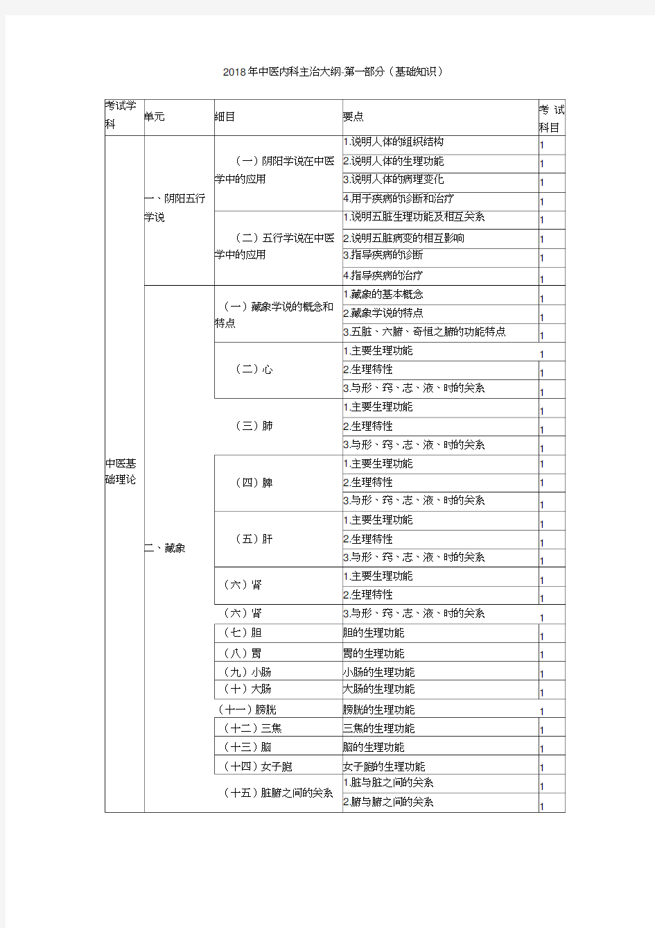 中医内科主治医师测验考试大纲基础知识